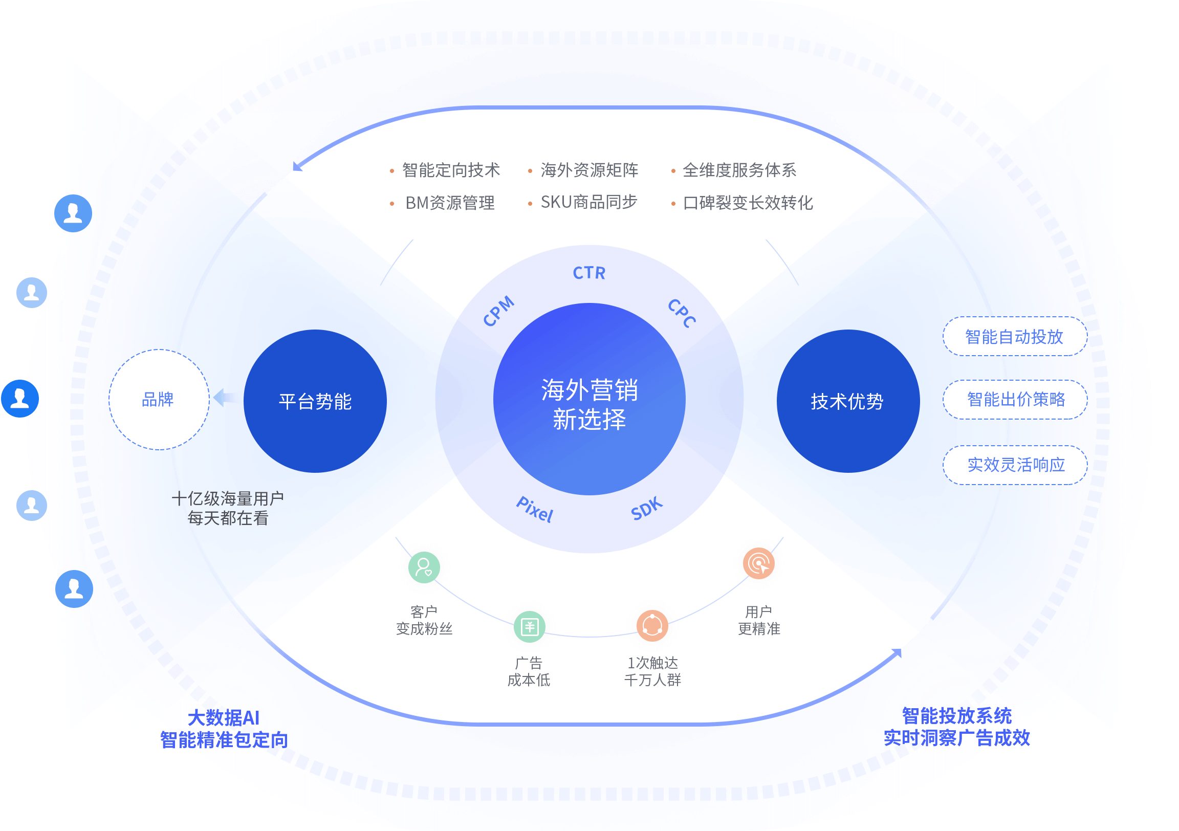 Facebook全生态流量覆盖