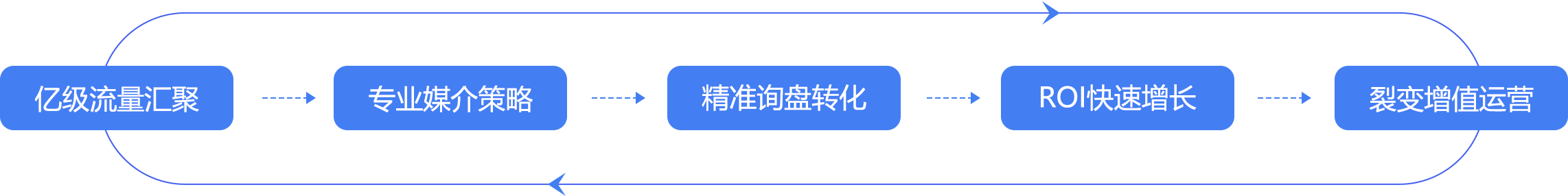 全链路营销流程