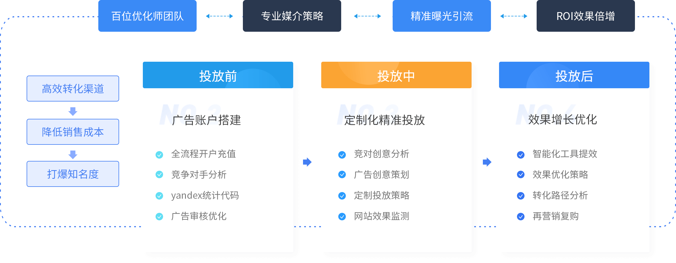 Yandex一站式推广服务